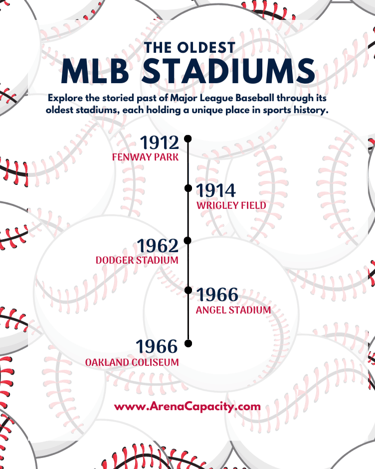 oldest mlb stadiums